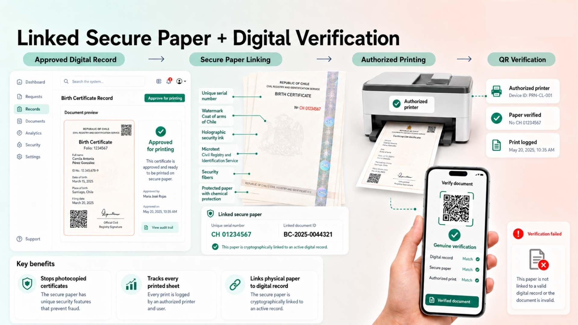 Authentific Certificate Management System: approved digital record linked to secure paper, authorized printing, and QR verification